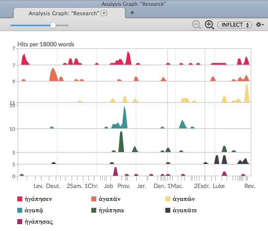 Analysis graph for a search for Agapao broken down by the inflected form