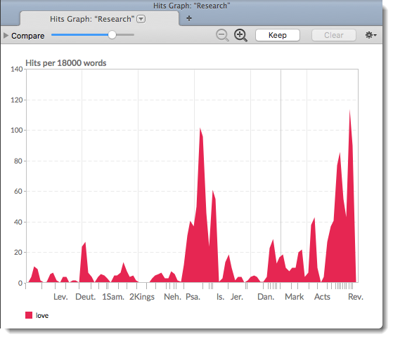 Research Hits Graph