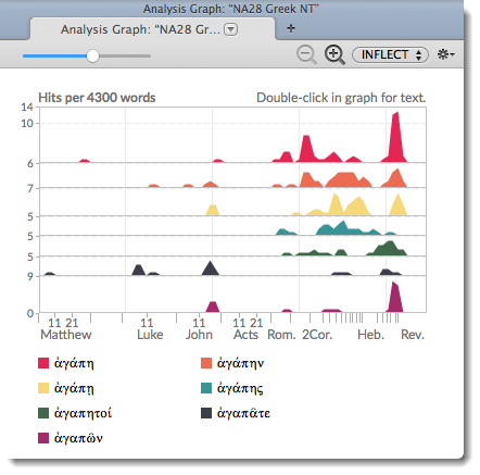 Analysis graph for a search for Agape broken down by the inflected form